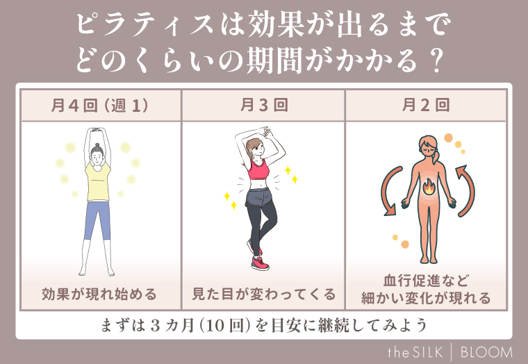 ピラティスは効果が出るまでどのくらいの期間がかかる?