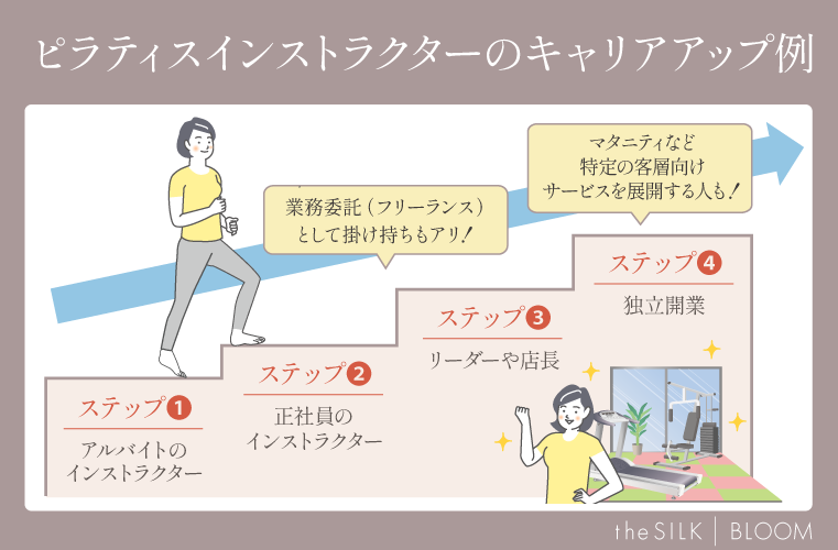 ピラティスインストラクターのキャリアアップ例