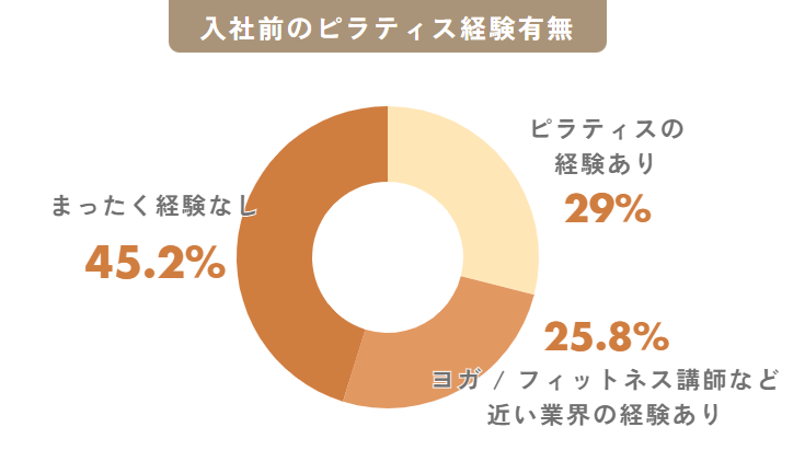 入社前のピラティス経験有無