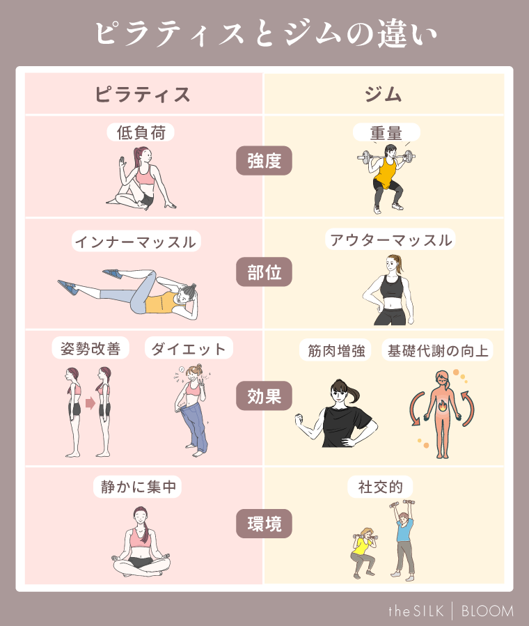 ピラティスかジムどっちがいい?トレーニングの違いを徹底比較