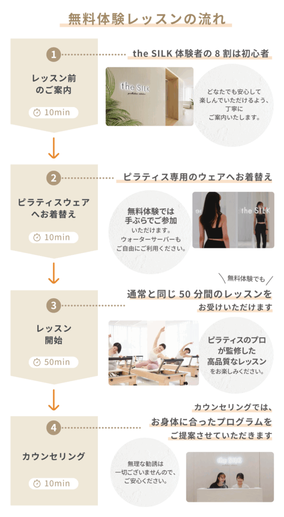 無料体験レッスンの流れ